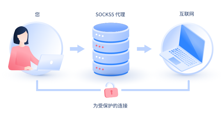 【贵港代理IP】什么是SOCKS和SOCKS5代理？